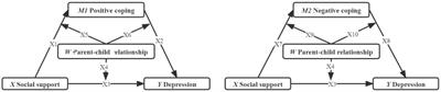 The mediating role of coping strategies between depression and social support and the moderating effect of the parent–child relationship in college students returning to school: During the period of the regular prevention and control of COVID-19